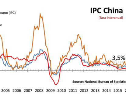 El IPC de China y el FMI