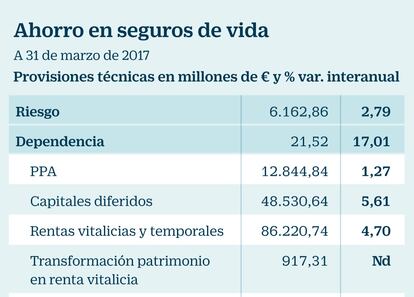 Ahorro en seguros de vida