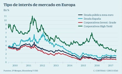 Financiación muy barata para gobiernos y empresas