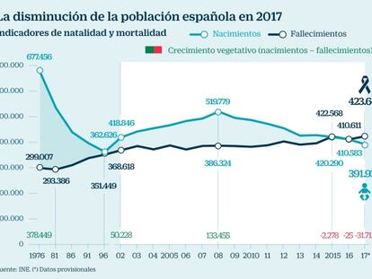 El número de nacimientos en España se reduce una cuarta parte en la última década