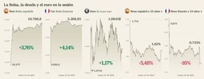 Bolsas despues de las elecciones francesas