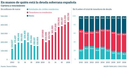 Deuda soberana española