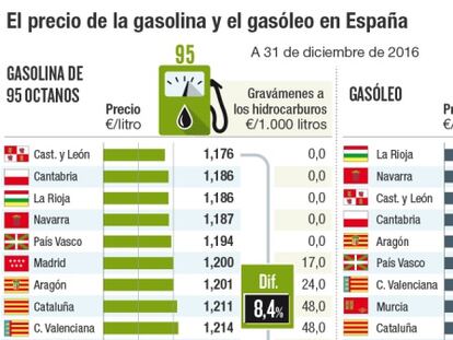 El gasóleo es un 37% más caro en Valencia que en La Rioja