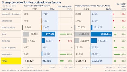 El empuje de los fondos cotizados en Europa