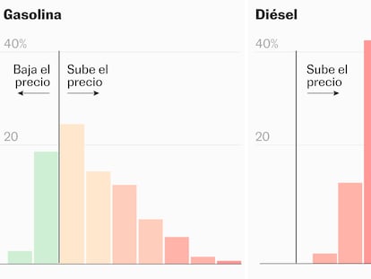 En cuatro de cada cinco gasolineras el combustible es más caro que al inicio de la guerra a pesar de la bajada del IVA