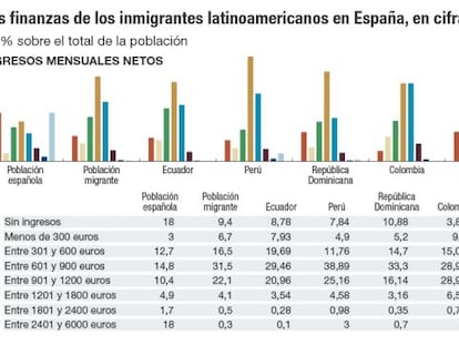 Cómo ha afectado la crisis a la inmigración y a sus remesas