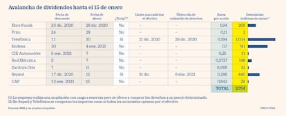 Avalancha de dividendos hasta el 15 de enero de 2021