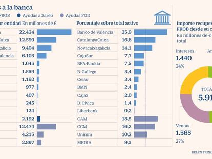 El Frob solo prevé recuperar un 27% de las ayudas concedidas a la banca