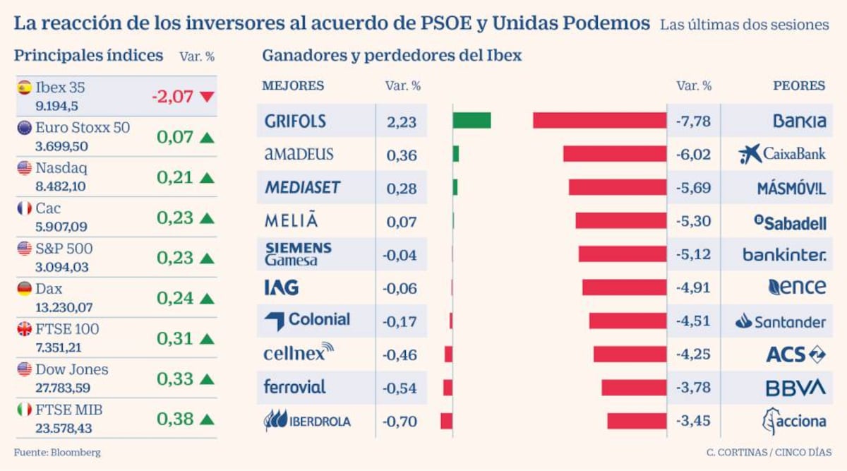 cincodias.elpais.com