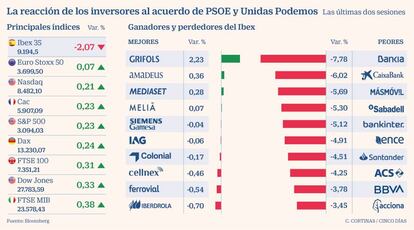 La reacción de los mercados al acuerdo de PSOE y Unidas Podemos