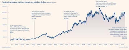 Capitalización de Inditex desde su salida a Bolsa