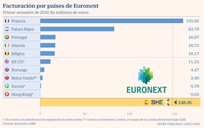 Euronext