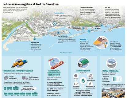 La transición energética en el Puerto de Barcelona