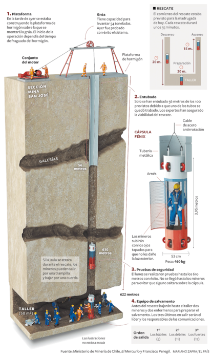 La cápsula de acero bajará 622 metros para que cada minero se suba a ella y los equipos de rescate le icen  la superficie.