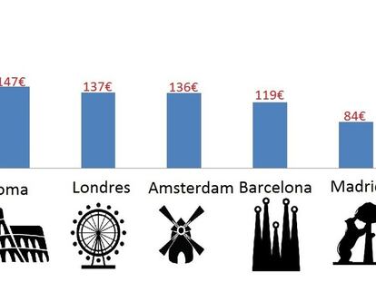¿Cuánto cuesta una habitación de hotel en Europa?