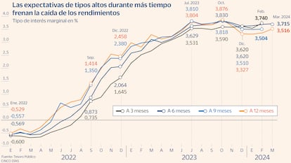 Letras Tesoro Marzo Gráfico