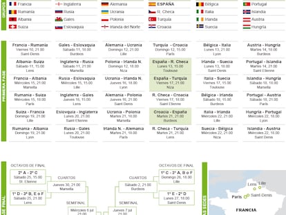 Grupos y calendario de la Eurocopa 2016