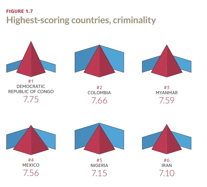Los países con los mayores puntajes de criminalidad