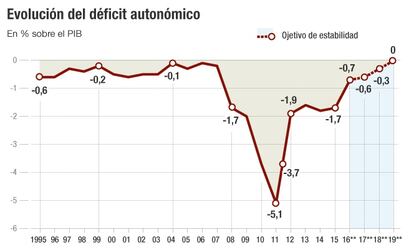 Evolución del déficit autonómico