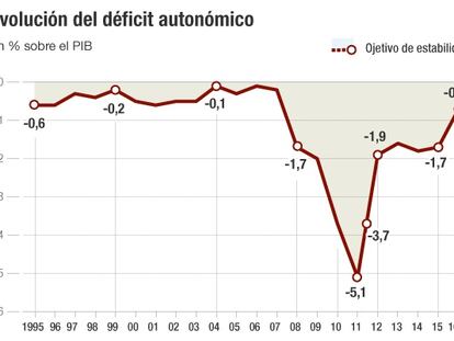 Hacienda concede más margen fiscal a las comunidades