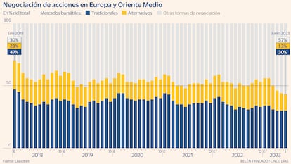 Negociación de acciones en Europa y Oriente Medio Gráfico