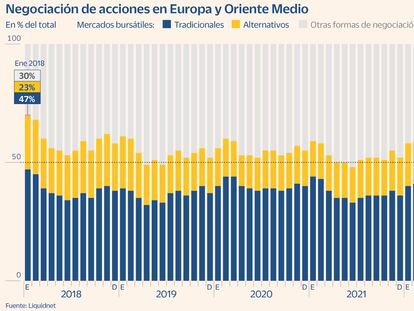 Los gestores de fondos alertan de la fuerte caída de la liquidez del mercado