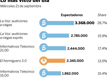 Audiencias del miércoles 21 de septiembre