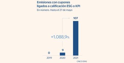 Emisiones con cupones ligados a calificación ESG o KPI