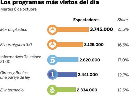 Audiencias del martes 6 de octubre