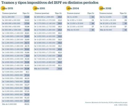 Tramos y tipos del IRPF