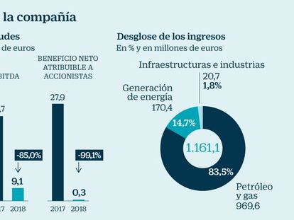 Técnicas Reunidas, pronto para la remontada