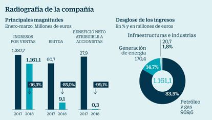 Técnicas Reunidas a examen