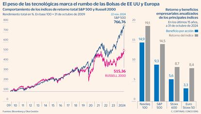 El peso de las tecnológicas marca el rumbo de las Bolsas de EE UU y Europa