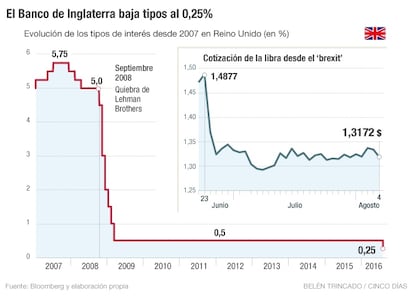 Tipos de interés Reino Unido