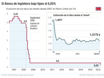 El Banco de Inglaterra encara el 'brexit' y baja tipos al 0,25%