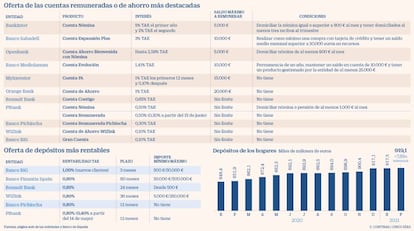 Oferta de las cuentas remuneradas y de depósitos