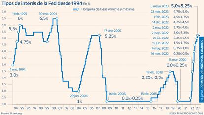Tipos de interés de la Fed desde 1994