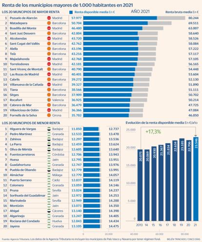 Municipios renta 2021 Gráfico