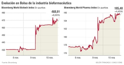 Evolución en Bolsa de la industria biofarmacéutica