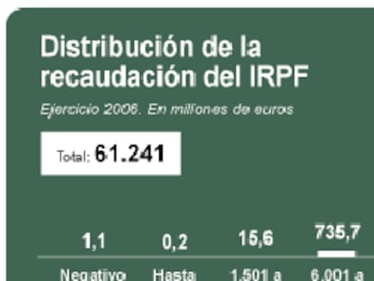 Distribución de la recaudación del IRPF