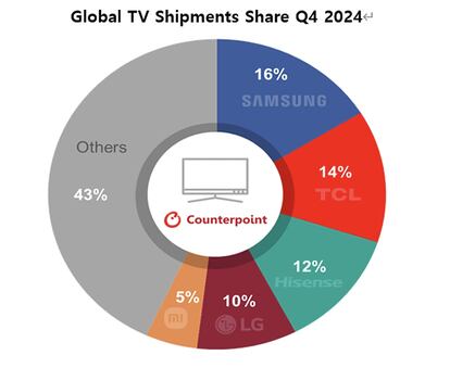 Ventas de televisores