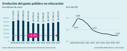 Gasto público en educación