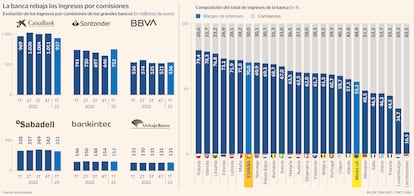 Comisiones banca gráfico