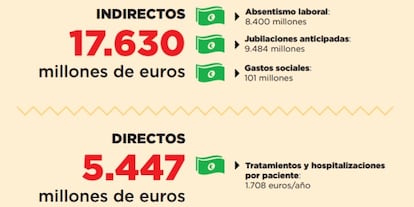 El gasto anual en diabetes en España asciende a 23.000 millones.
