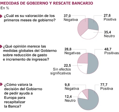 Fuente: Deloitte (Barómetro de empresas, consulta de julio de 2012)