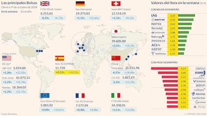 Las principales Bolsas a 11 de octubre de 2024