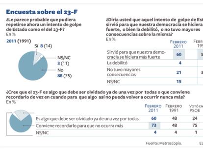 Encuesta sobre el 23-F