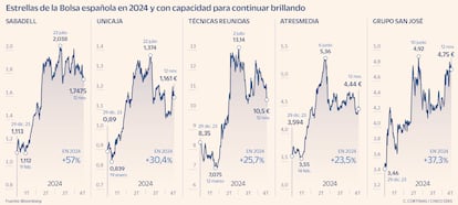 Estrellas de la Bolsa española en 2024