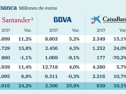 La gran banca dispara sus ganancias un 20% al normalizar sus cuentas