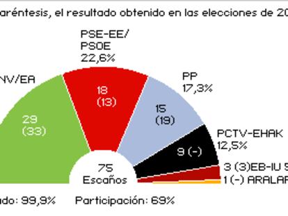 Parlamento vasco 2005